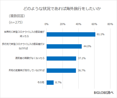 海外旅行をしたい状況