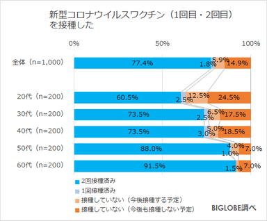 ワクチン接種状況