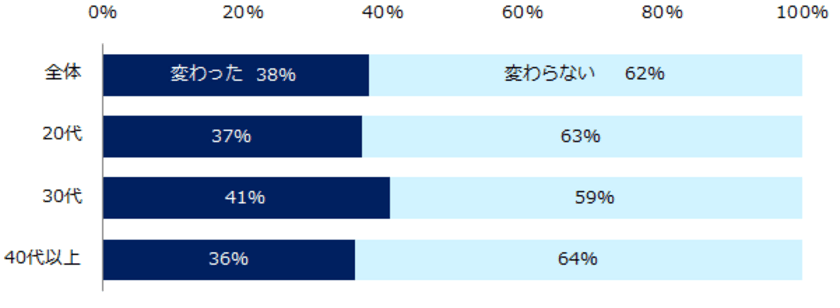 『エン転職』1万人アンケート（2021年12月）
「新型コロナ後の企業選びの軸」調査
ー『エン転職』ユーザーアンケートー