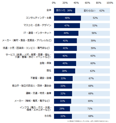 【図2】新型コロナを経験し、「企業選びの軸」は変わりましたか？（業種別）