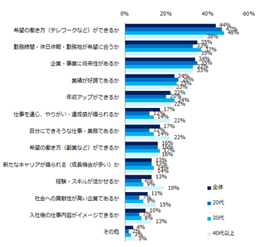 【図3】「新型コロナウイルスを経験し、企業選びの軸が変わった」と回答した方に伺います。企業選びの軸で、特に何を重視するように変わりましたか？（複数回答可）