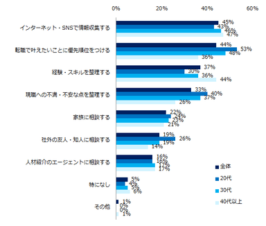 【図4】「企業選びの軸」を見つける時に、やっていることがあれば教えてください。（複数回答可）