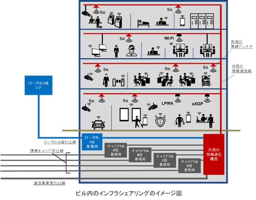 多様化する働き方を支援するために
沿線ビルにローカル5G等の通信手段を導入する検討に着手します
～まずはローカル5G通信を利用した
「空間自在ワークプレイス」の実証実験を開始～