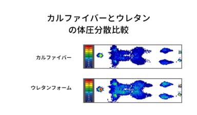 カルファイバーとウレタンの体圧分散比較