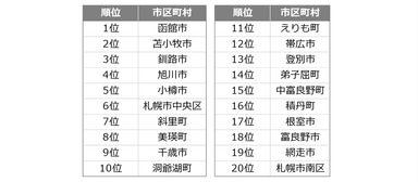 目的地ランキング