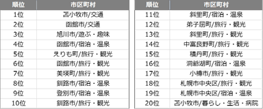 検索施設カテゴリランキング