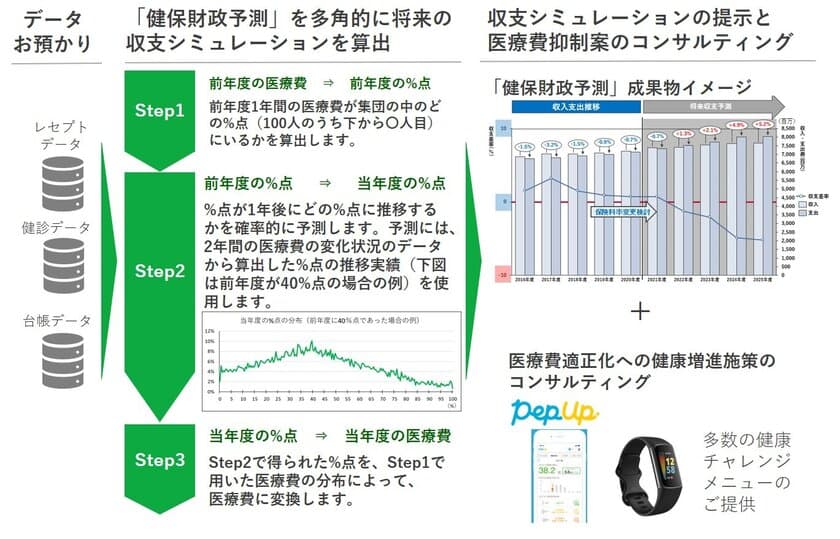 JMDC、「健保財政予測支援サービス」の提供を開始　
～PHRや連携デバイスで医療費の適正化を推進～