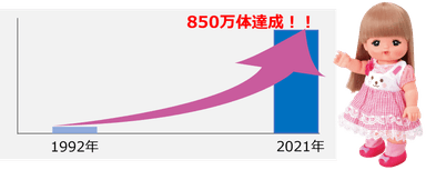 ※販売実績推移