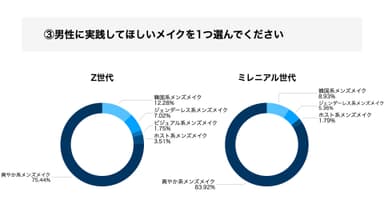 男性に実践してほしいメイクを1つ選んでください