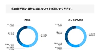 印象が悪い男性の肌について1つ選んでください