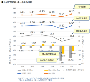 図1_地域元気指数・幸せ指数の推移