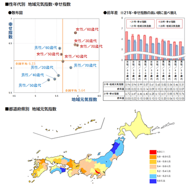 図2_性年代別地域元気指数・幸せ指数