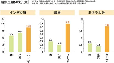 ハトムギの栄養成分