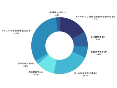 脱毛の料金プランで重視することを教えてください