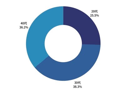 年齢分布