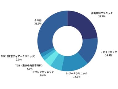 通ったことのあるクリニックで一番満足度が高かったのはどのクリニックですか？