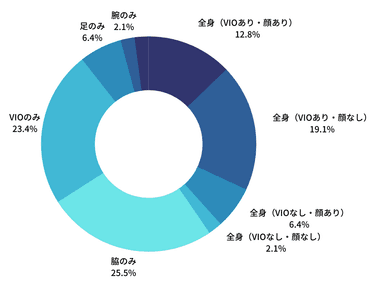 脱毛した部位を教えてください