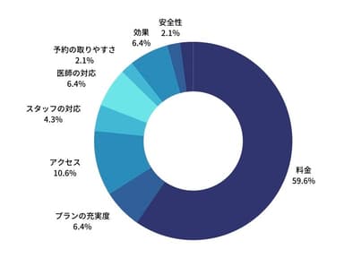 脱毛クリニック選びで「1番」重視した点を教えてください