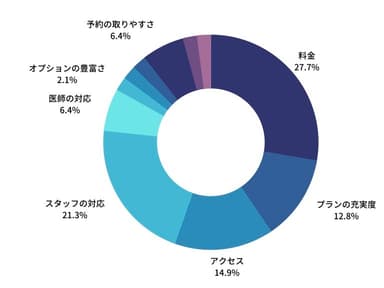 脱毛クリニック選びで「2番目に」重視した点を教えてください