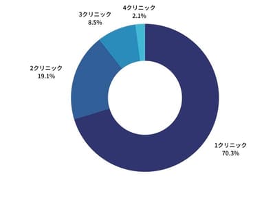 これまで何か所のクリニックを利用したことがありますか？