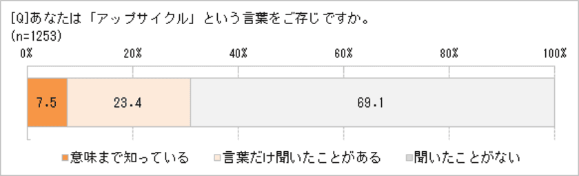 コロナ禍で、ごみへの意識が変わった!?　
「アップサイクル」に興味のある人65.3％　
日本人の「もったいない精神」に響いている!　