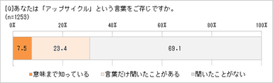 アップサイクルの認知率は？