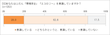 環境を意識している？
