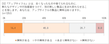 アップサイクルに興味はある？