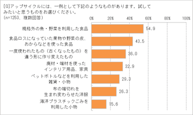 興味のあるジャンルは？