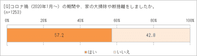 コロナ禍で断捨離した？