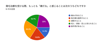 薄毛治療を受ける際、もっとも「嫌だな」と感じることは次のうちどれですか