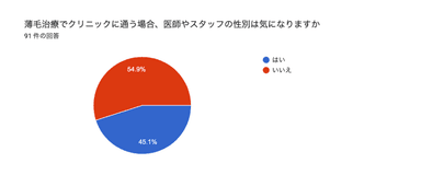 薄毛治療でクリニックに通う場合、医師やスタッフの性別は気になりますか