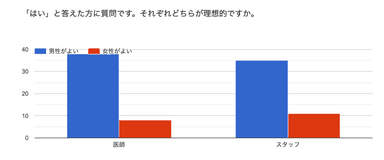 「はい」と答えた方に質問です。それぞれどちらが理想的ですか。