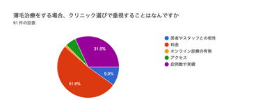 薄毛治療をする場合、クリニック選びで重視することはなんですか