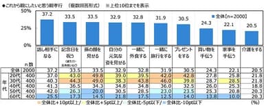 これから親にしたいと思う親孝行