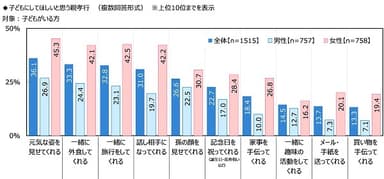 子どもにしてほしいと思う親孝行