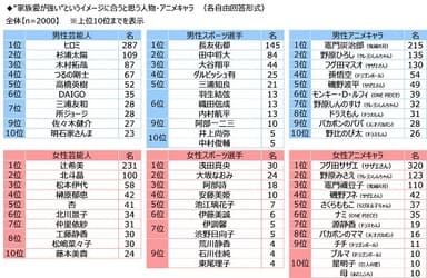 “家族愛が強い”というイメージに合うと思う人物・アニメキャラ