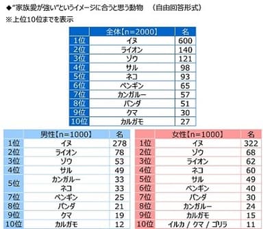 “家族愛が強い”というイメージに合うと思う動物