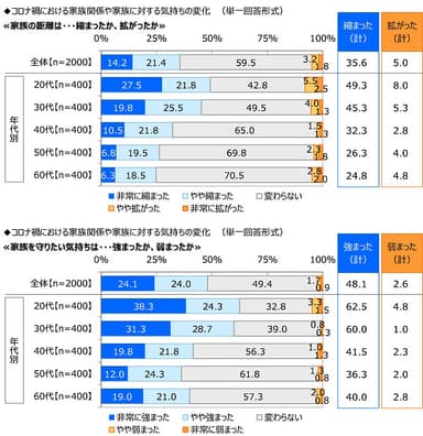 コロナ禍における家族関係や家族に対する気持ちの変化（1）