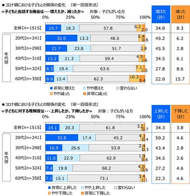 コロナ禍における家族関係や家族に対する気持ちの変化（2）