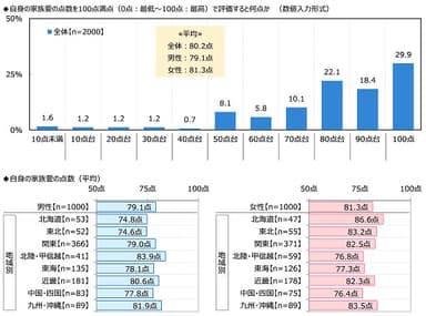 自身の家族愛の点数を100点満点で評価すると何点か