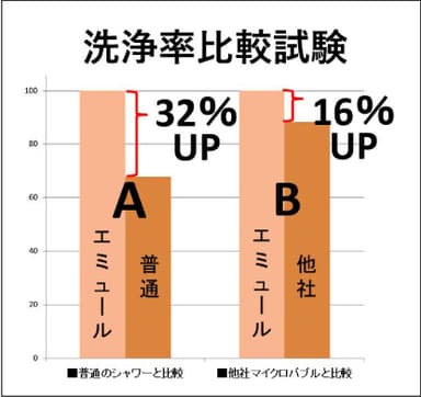 図表2 洗浄試験