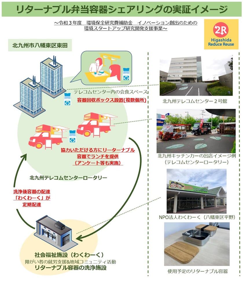 使い捨てプラ製品の削減をめざす　
リターナブル容器のシェアリング事業　
ープラスチック2R(Reduce Reuse)に向けた試みー
2022年1月北九州市八幡東区東田地区で実証実験を実施