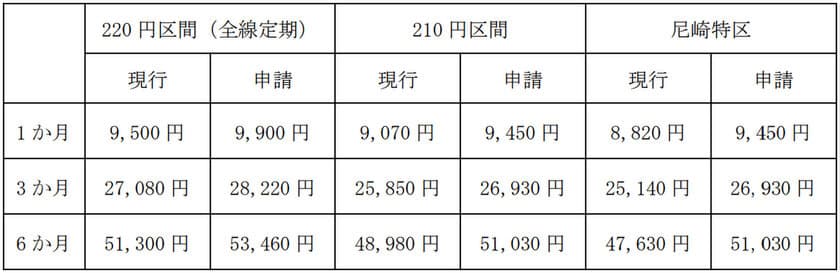 通勤定期券・高齢者専用定期券の運賃改定申請について