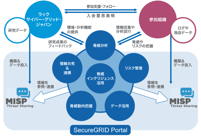 ラック、脅威情報の組織間連携を行う
「SecureGRIDアライアンス」を発表