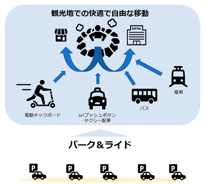 湯布院町にて、渋滞緩和に向けたパーク＆ライドの実証実験