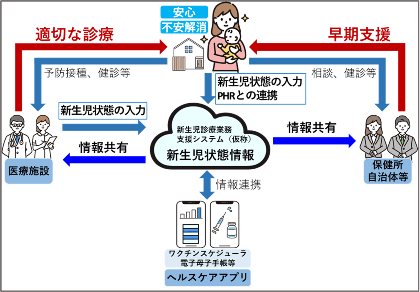 新生児診療業務支援システム(仮称)の利用実証の開始
について