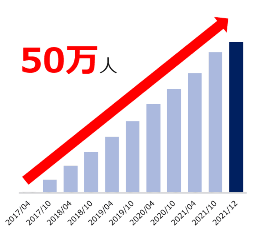 若手ハイキャリアに特化した求人情報サイト『AMBI』、
会員数50万人突破！