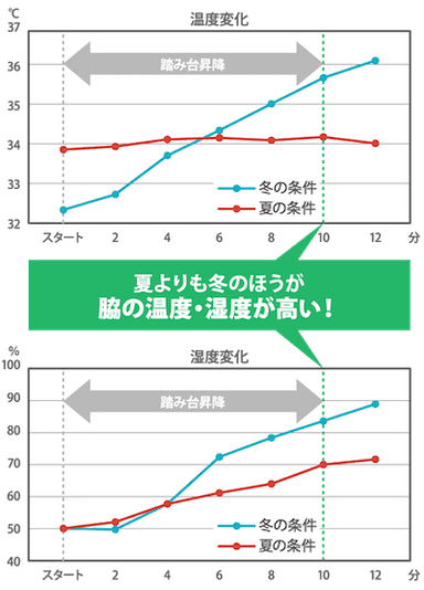 脇の温度・湿度実験