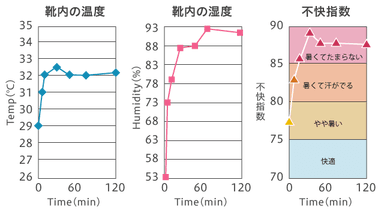 靴内の温度・湿度実験